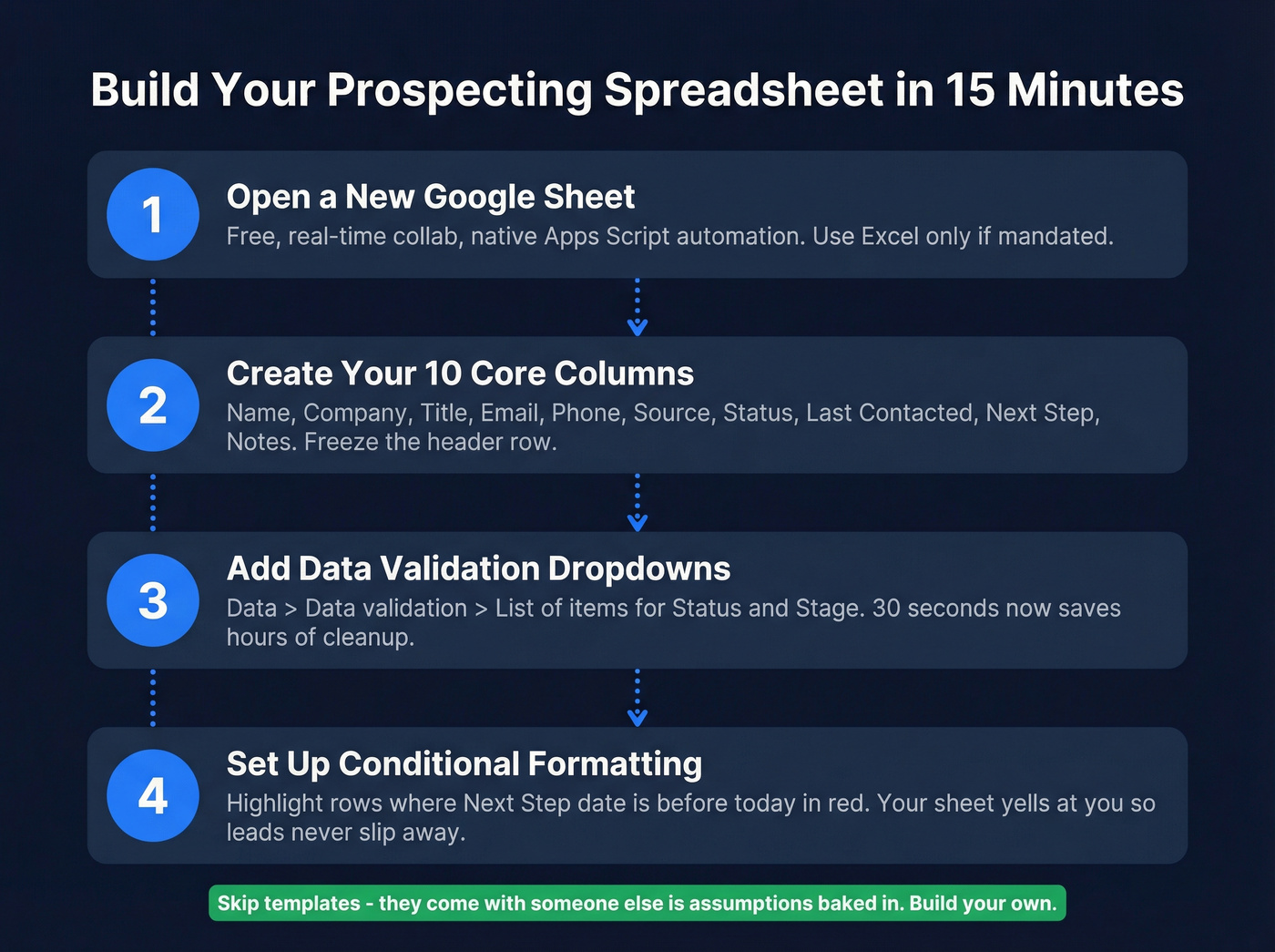 Four-step process to build a prospecting spreadsheet
