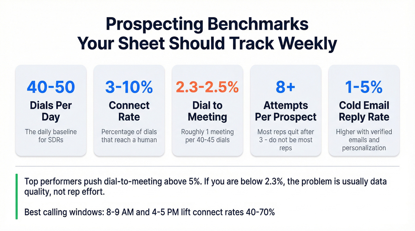 Sales prospecting benchmarks dashboard with key metrics