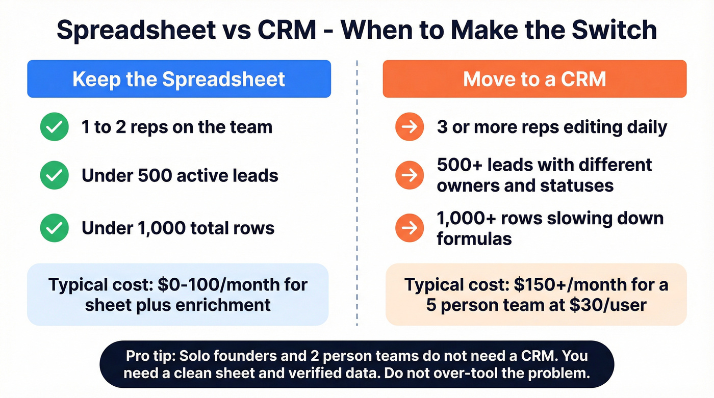 Spreadsheet vs CRM decision guide with thresholds