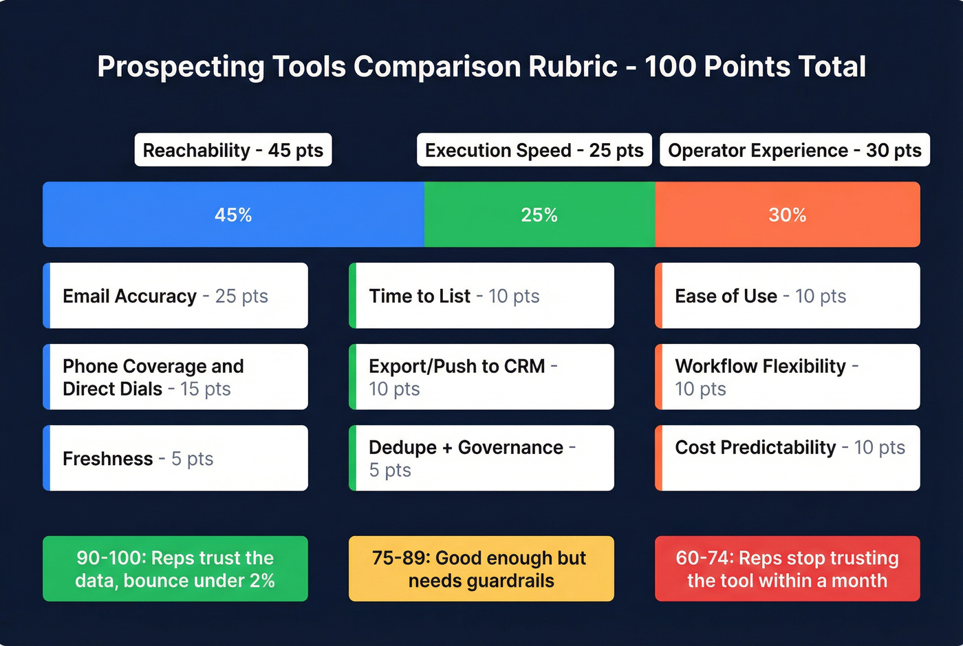 Prospecting tool scoring rubric with weighted categories