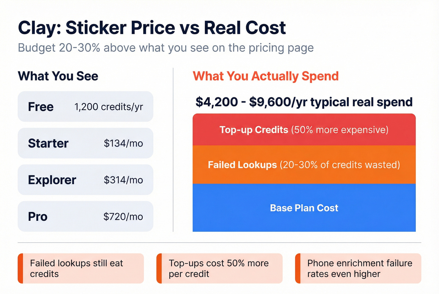 Clay hidden costs breakdown showing real spend vs sticker price