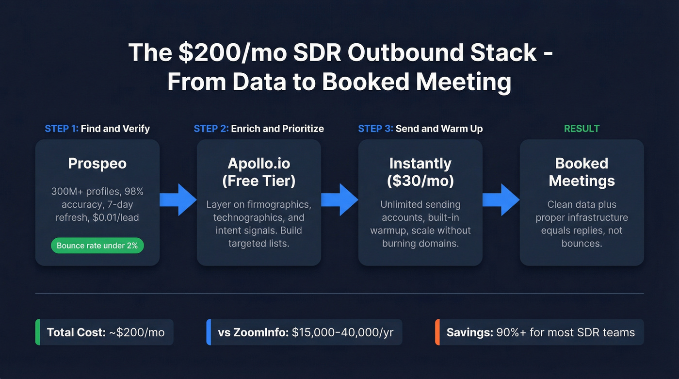 Complete SDR outbound stack workflow from data to booked meeting
