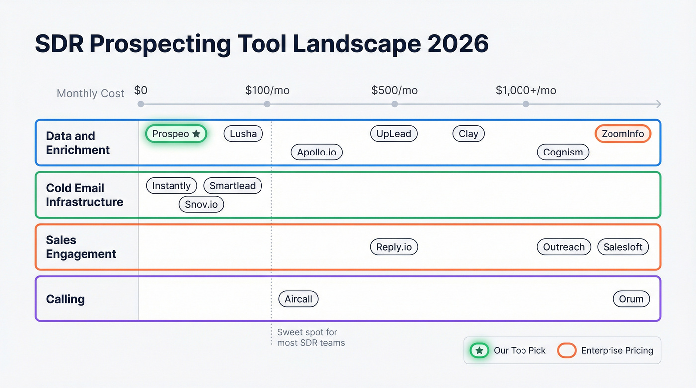 SDR tool landscape map organized by category and price