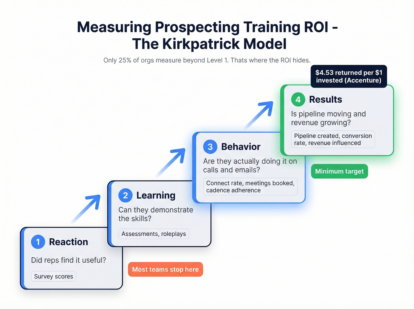 Kirkpatrick model four levels of training measurement