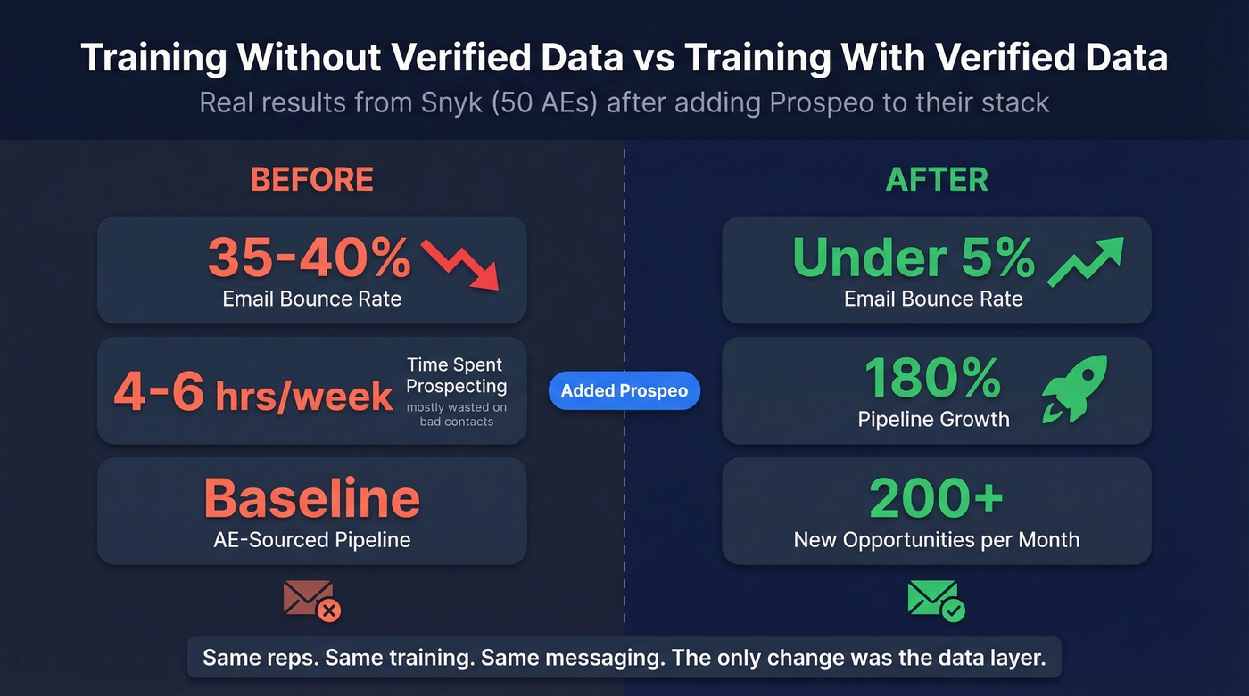 Before and after Prospeo data verification impact on pipeline
