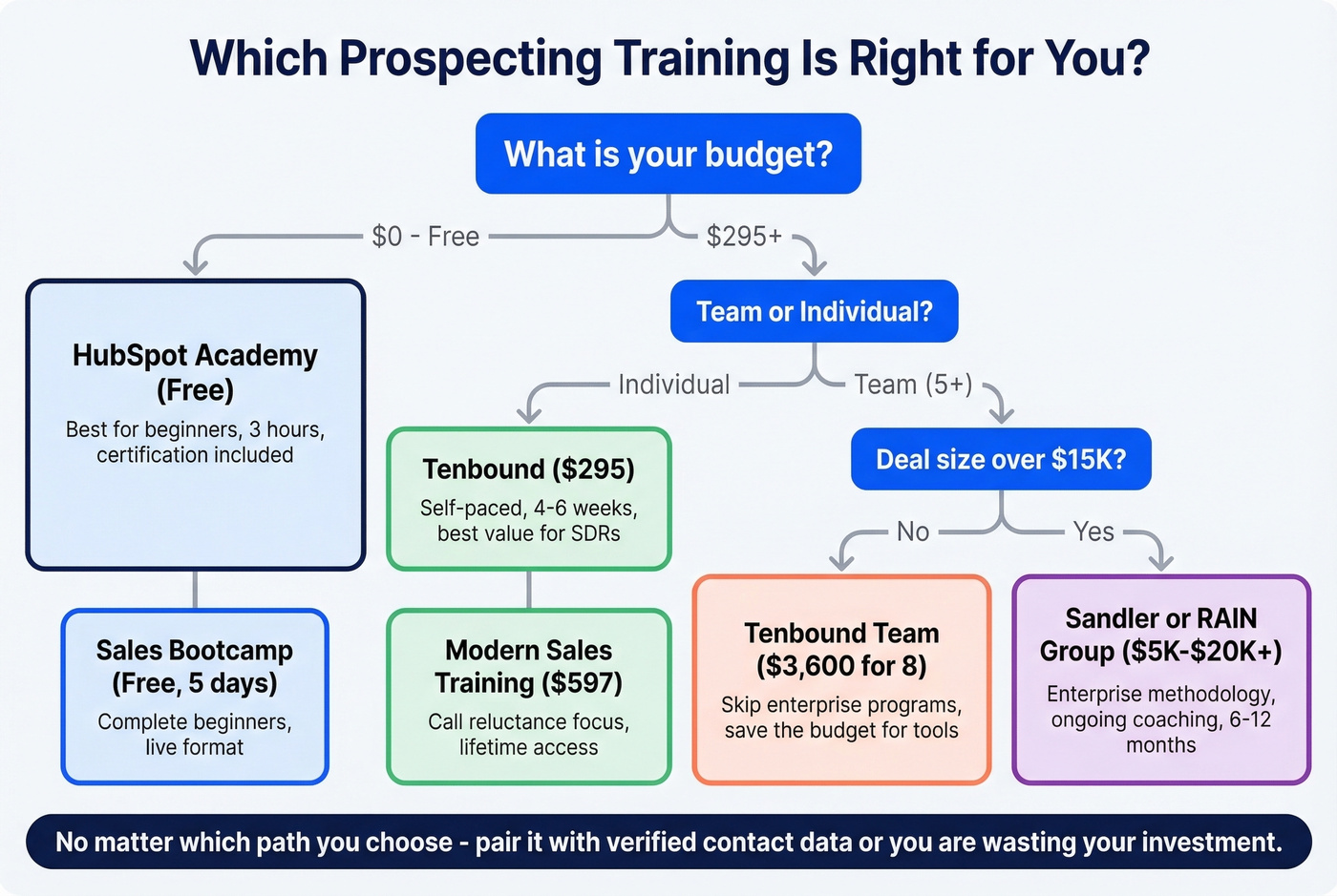 Decision tree for choosing the right prospecting training program