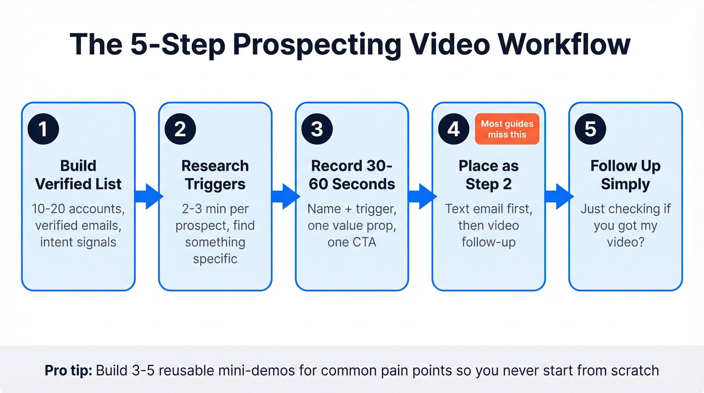 Five-step prospecting video recording workflow