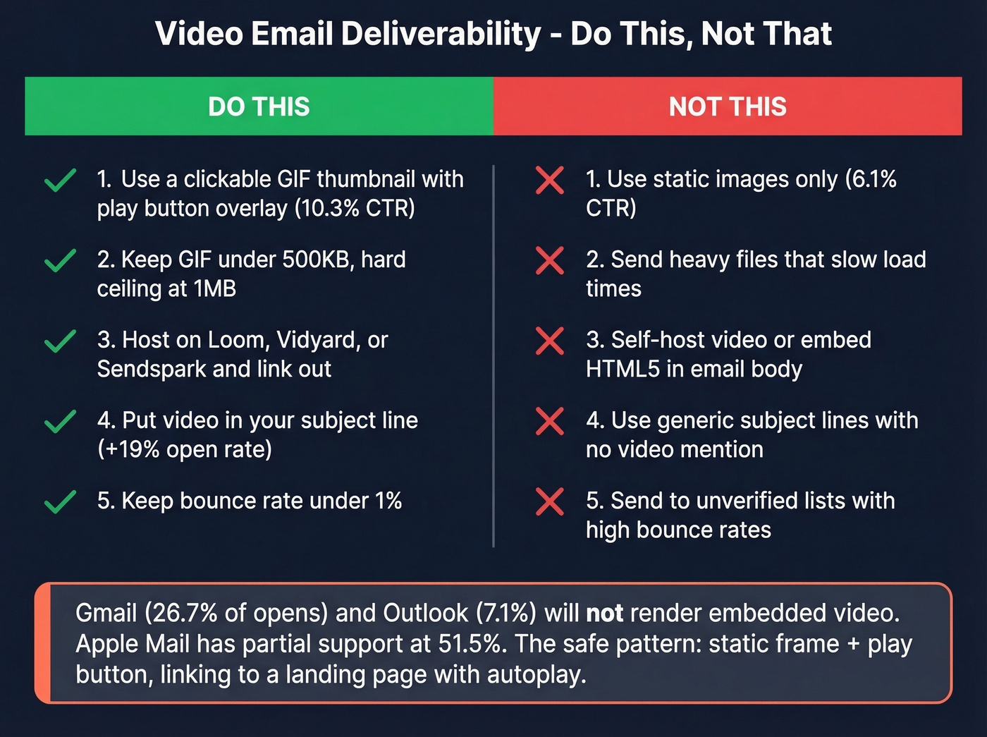 Email video deliverability dos and donts checklist