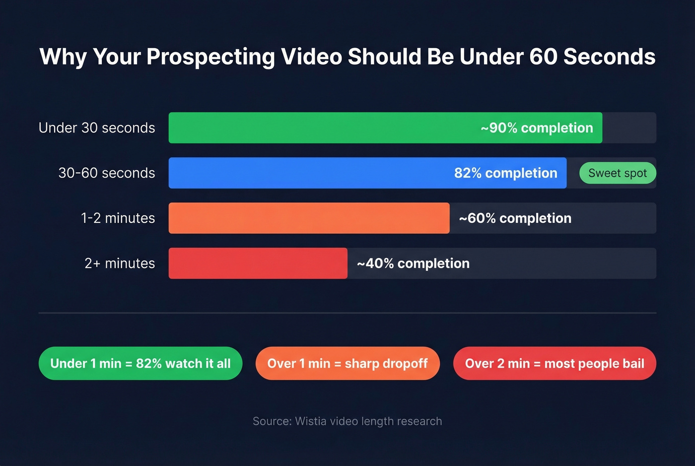 Video length vs completion rate data visualization