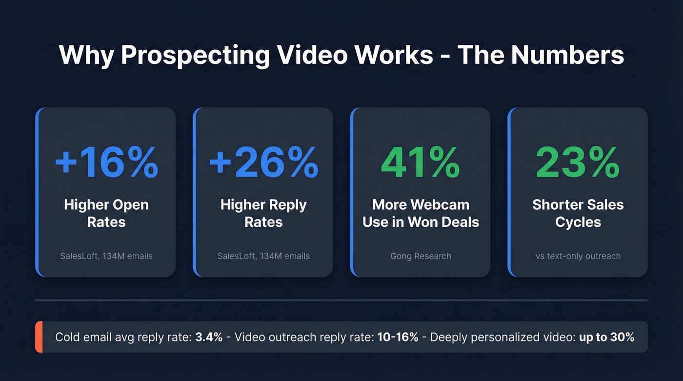 Key video prospecting statistics and performance metrics