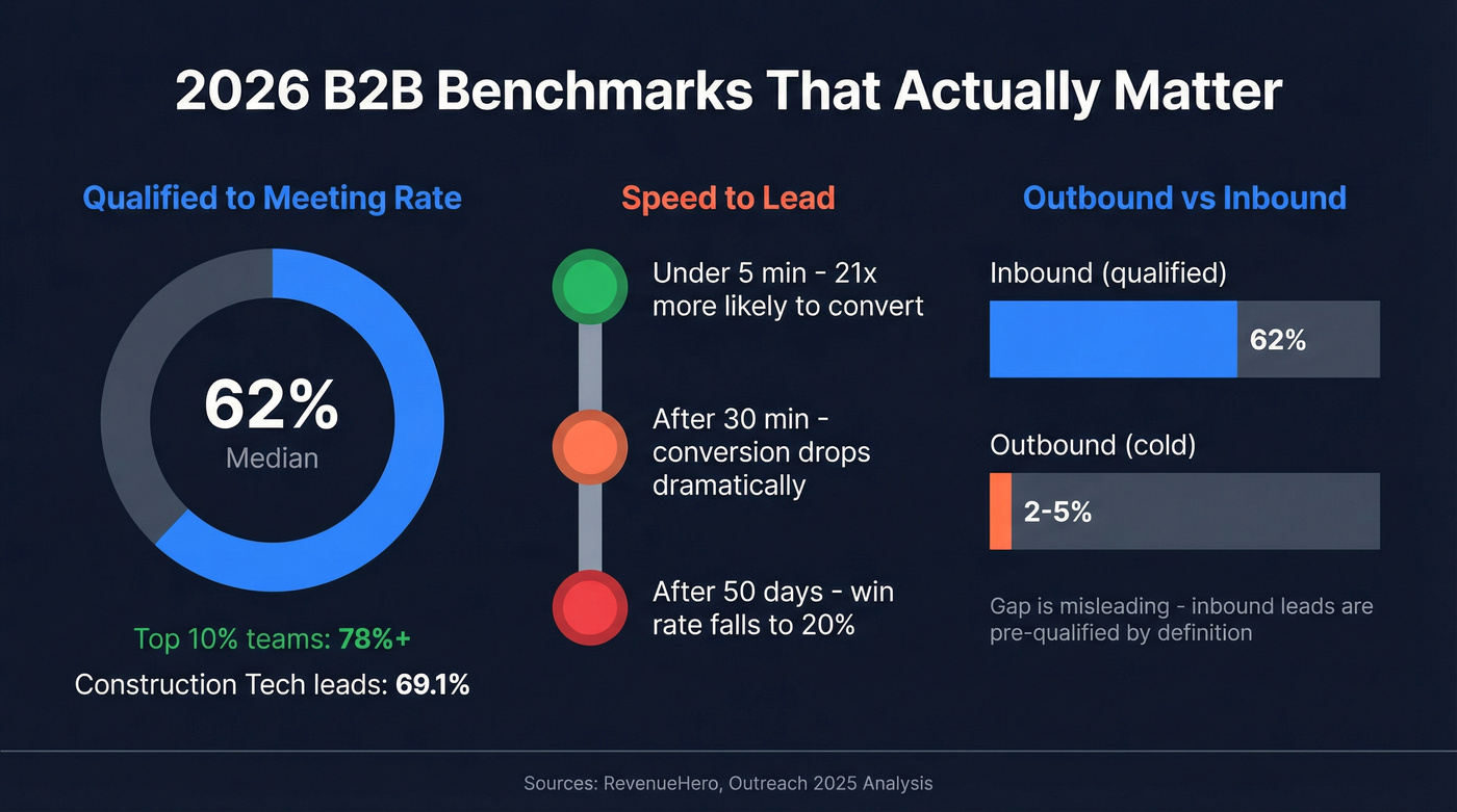 2026 B2B conversion benchmarks and speed-to-lead stats