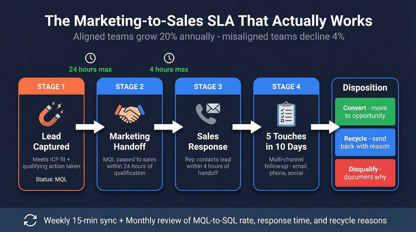Marketing to sales SLA handoff workflow diagram