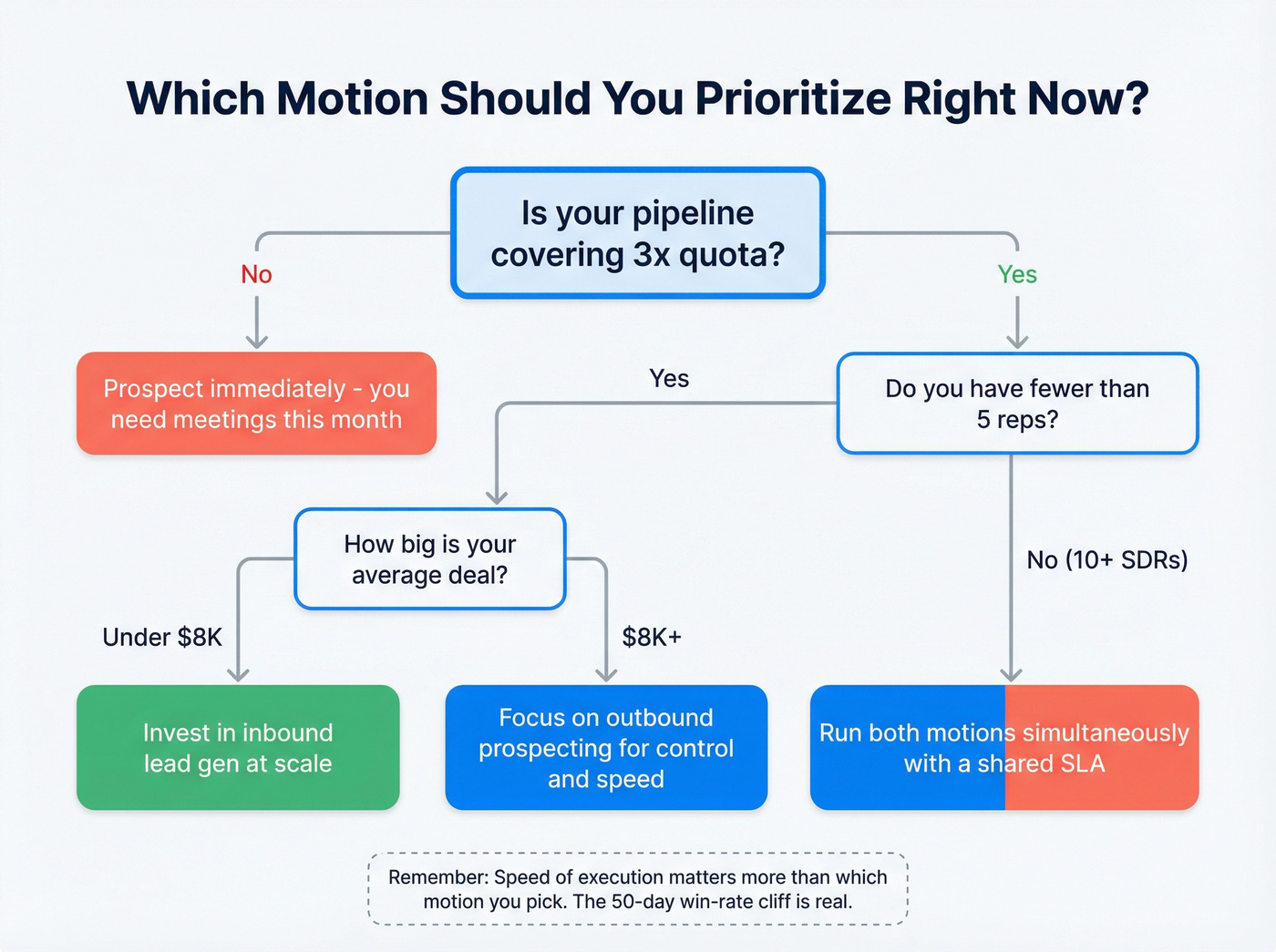 Decision tree for choosing prospecting or lead generation