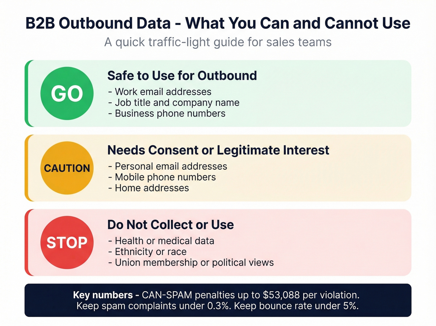 Traffic light compliance framework for B2B outbound data