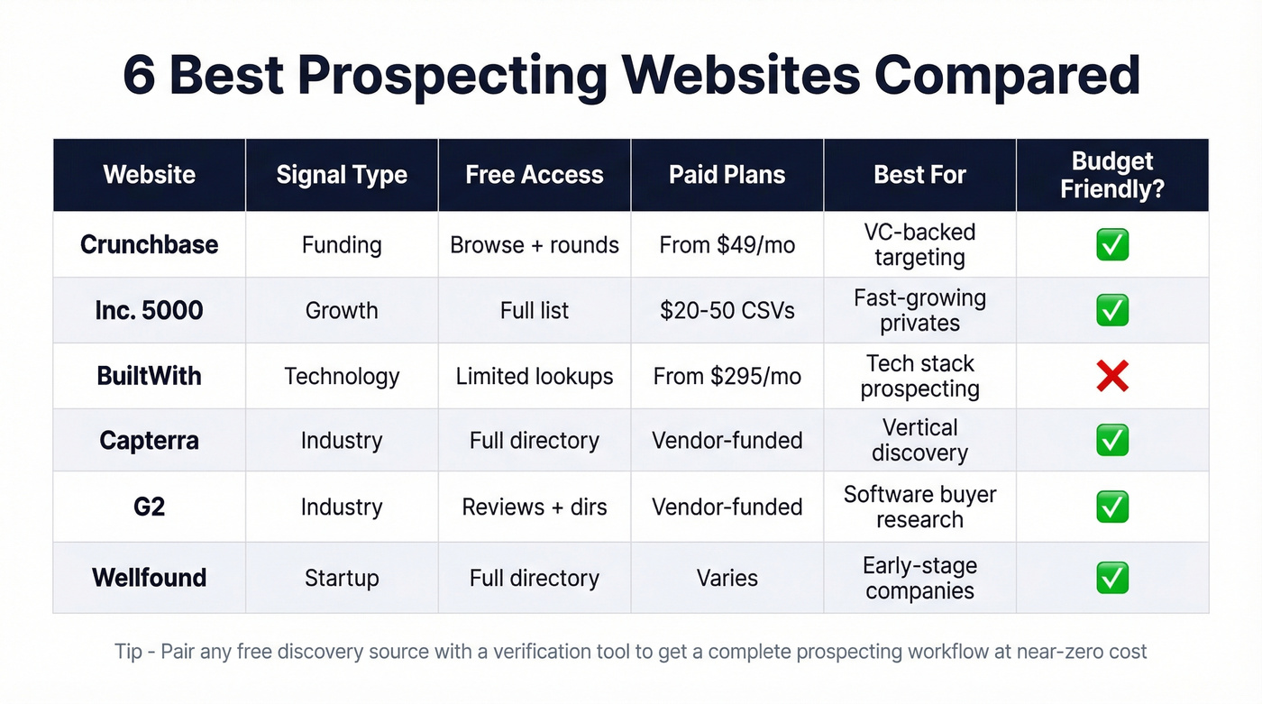 Comparison table of six prospecting websites with pricing and signals