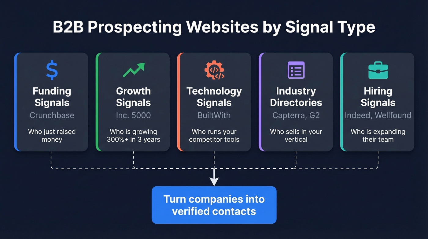 Signal type map for B2B prospecting websites