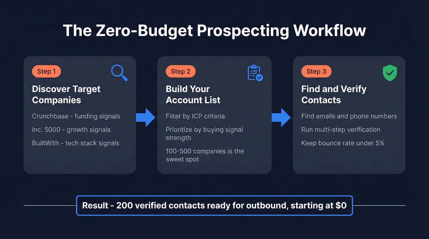 Three-step workflow from discovery to verified contacts