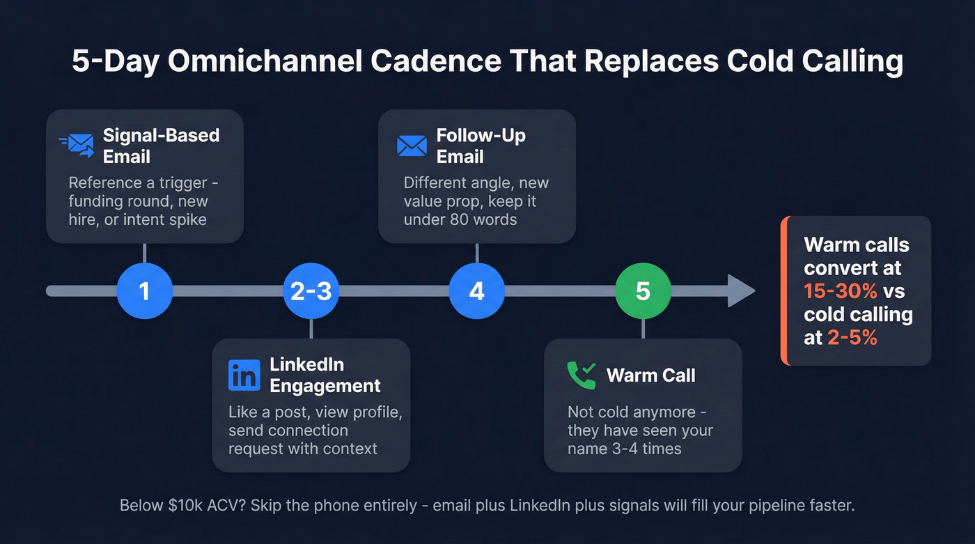 Five-day omnichannel prospecting cadence workflow