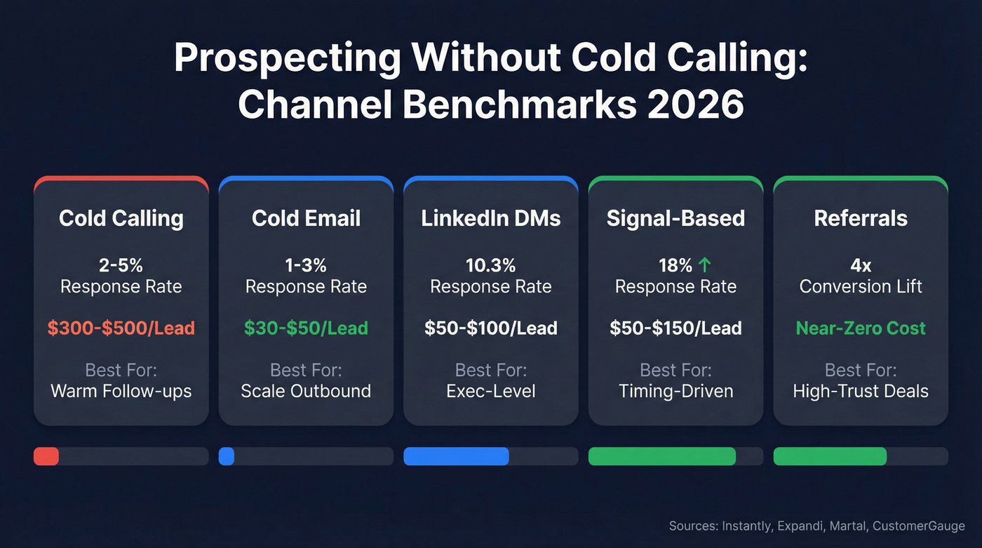 Outbound channel comparison showing response rates and cost per lead