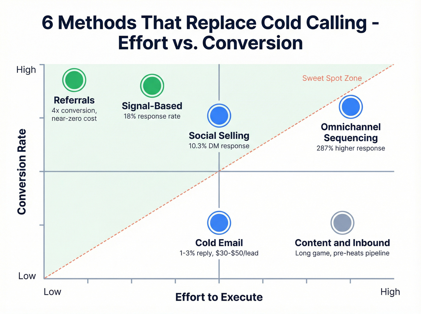 Six prospecting methods ranked by effort and conversion rate
