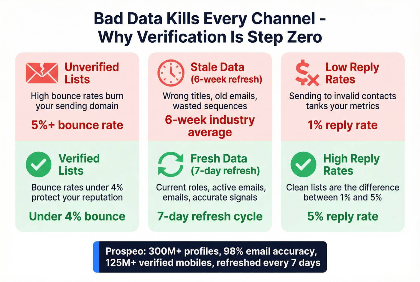 Data quality impact on outbound prospecting performance