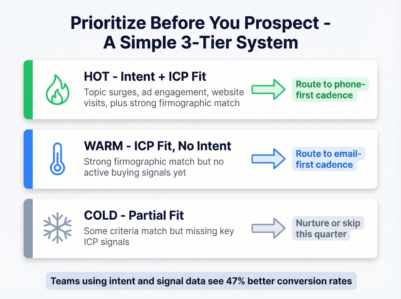 Three-tier prospect prioritization system with routing