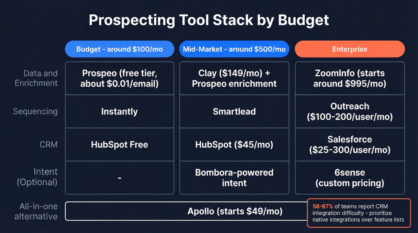 Prospecting tool stack comparison across three budget tiers