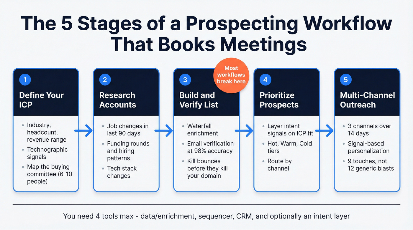 Five-stage prospecting workflow from ICP to outreach