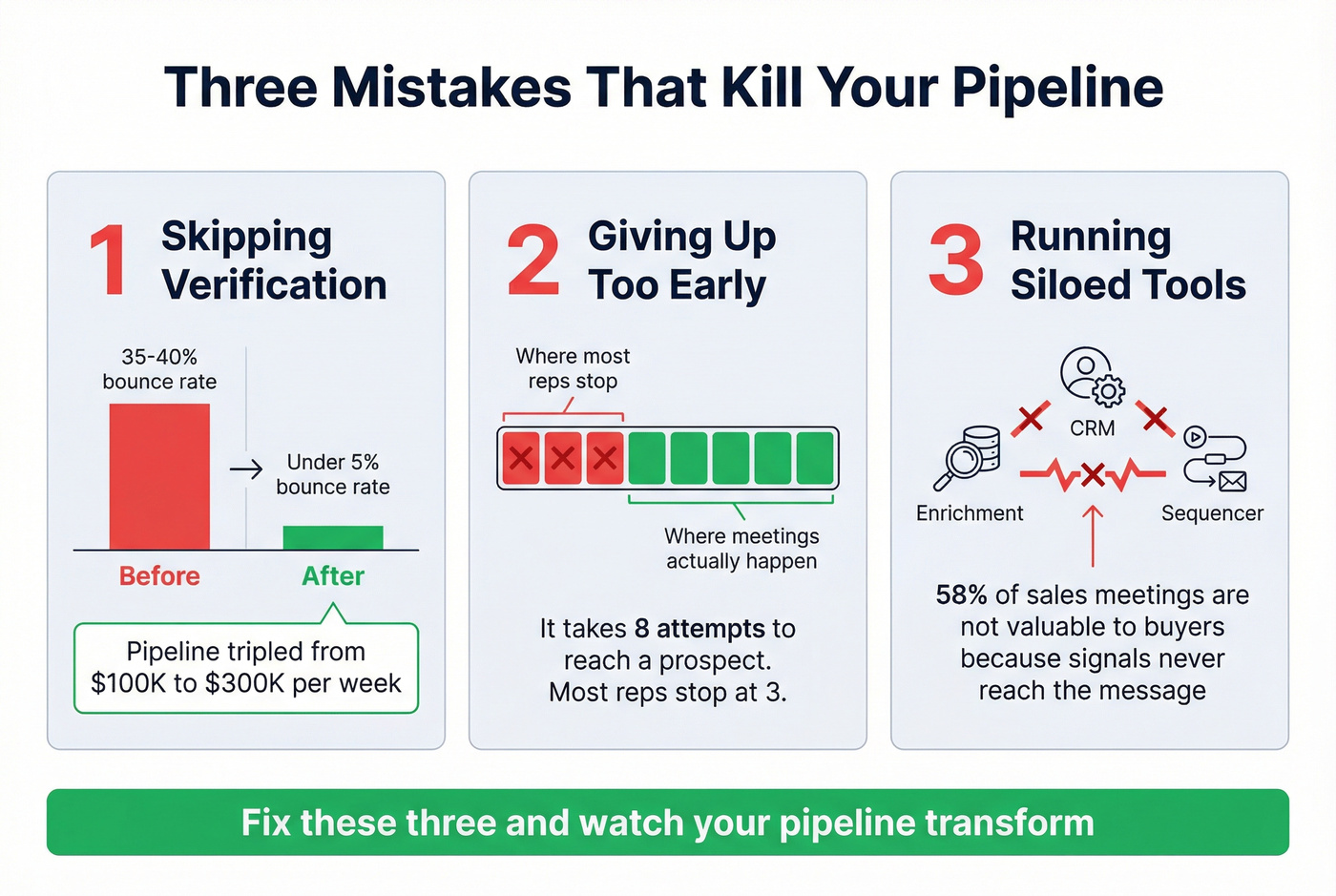 Three pipeline-killing mistakes with before and after stats