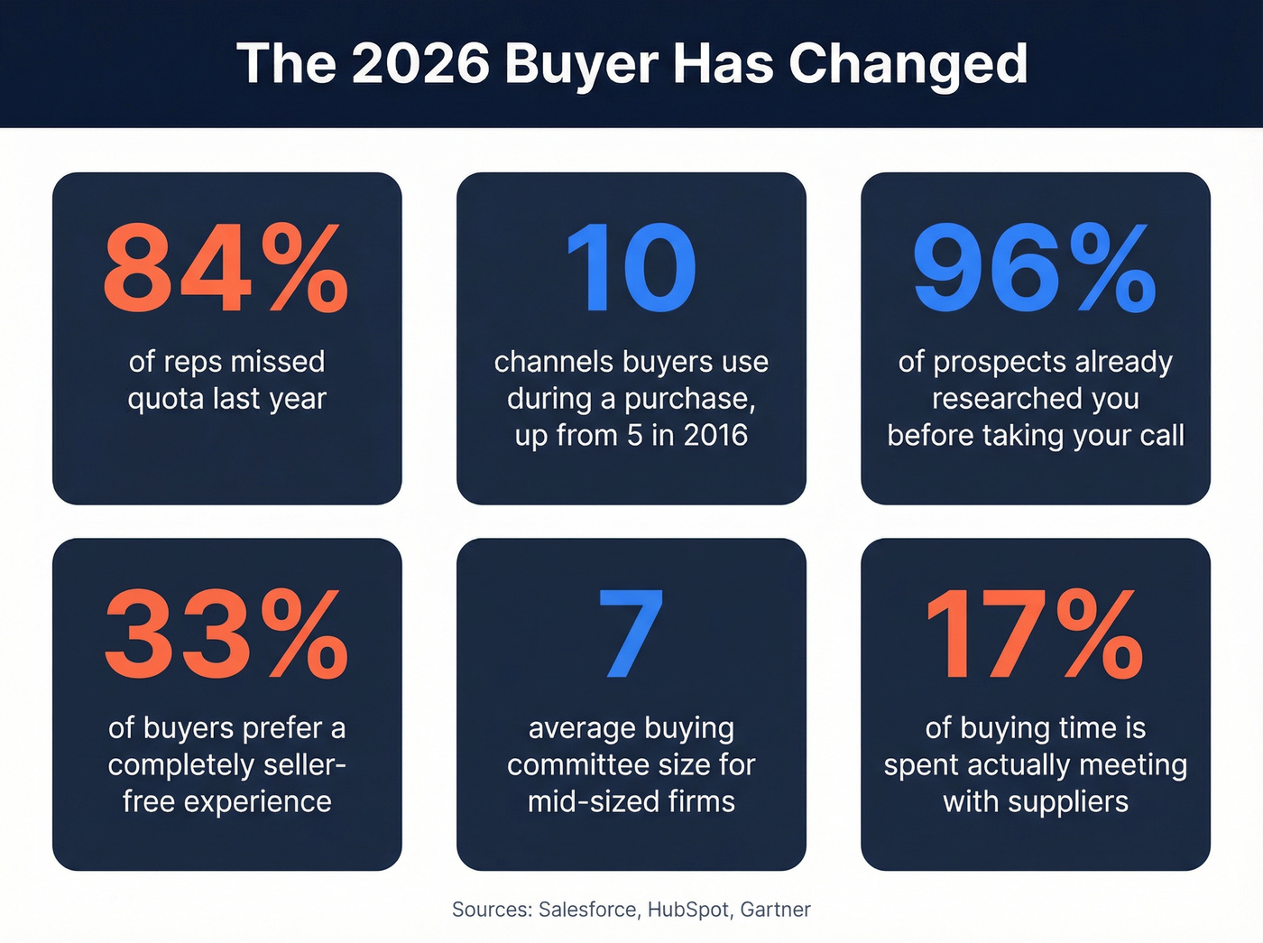 Key 2026 prospecting statistics and buyer behavior shifts