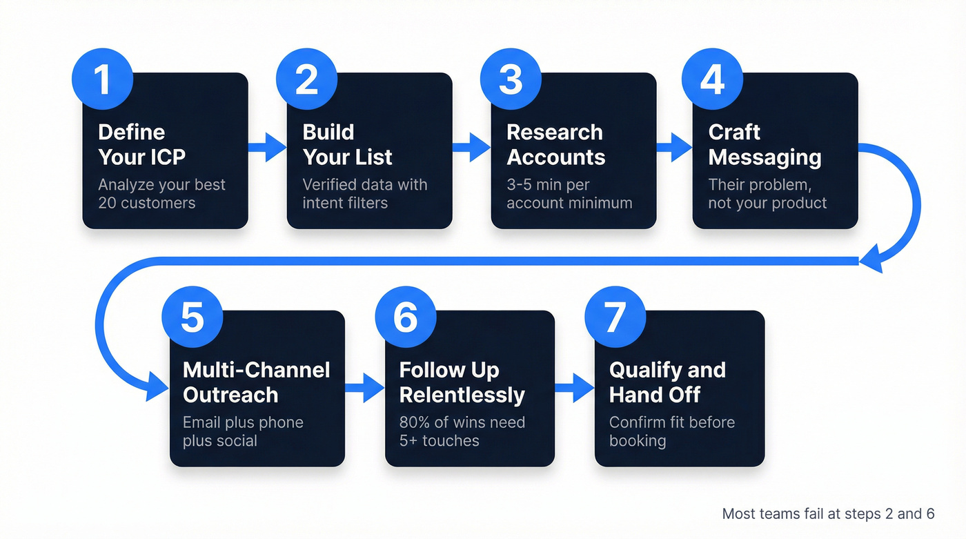 Seven-step sales prospecting process flow chart