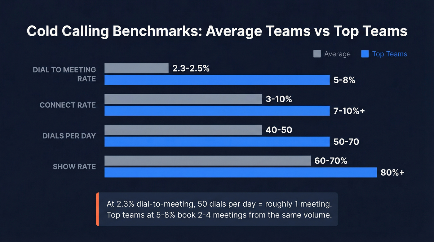 Cold calling benchmarks comparing average vs top teams