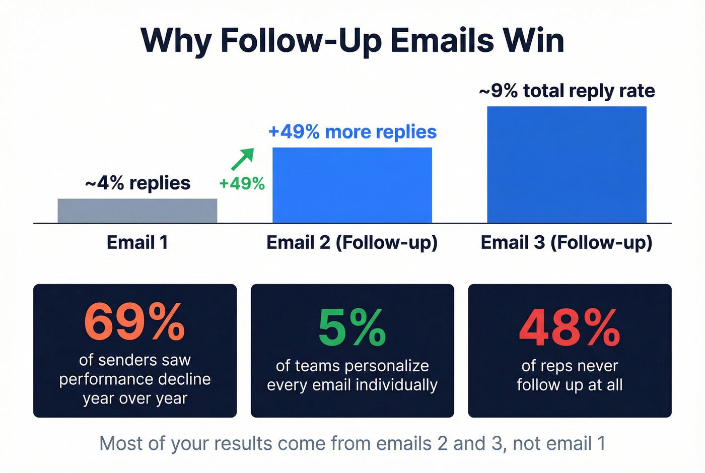 Cold email reply rate improvement with follow-ups