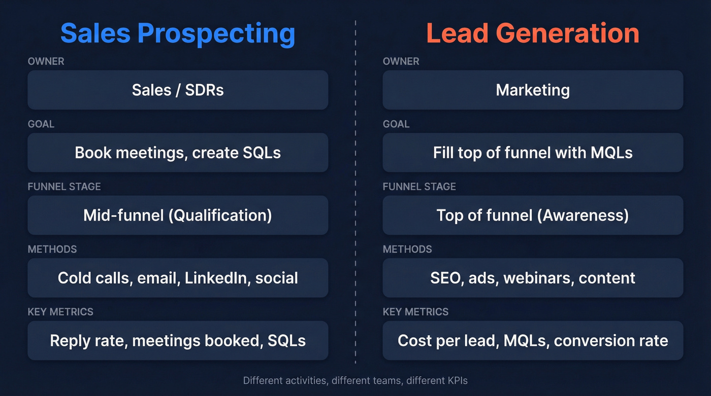 Prospecting vs lead generation side-by-side comparison diagram