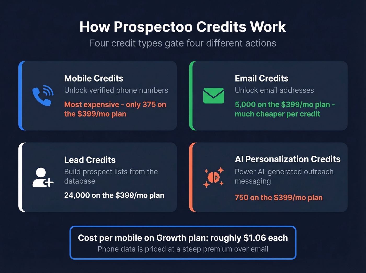Prospectoo credit types breakdown and cost per action