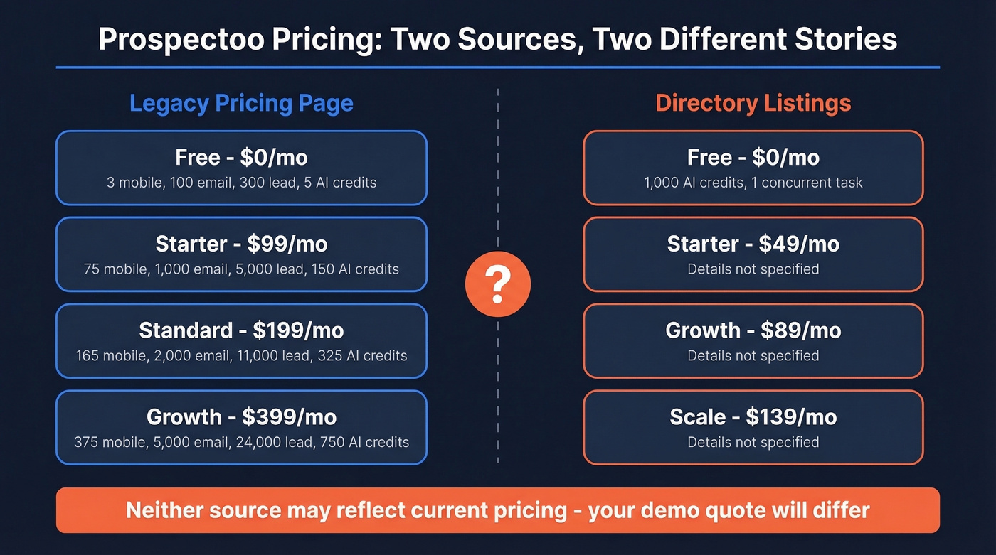Prospectoo conflicting pricing across third-party sources