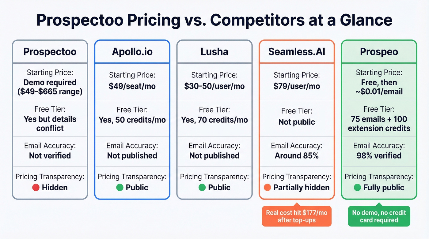 Prospectoo vs Apollo vs Lusha vs Seamless vs Prospeo pricing comparison