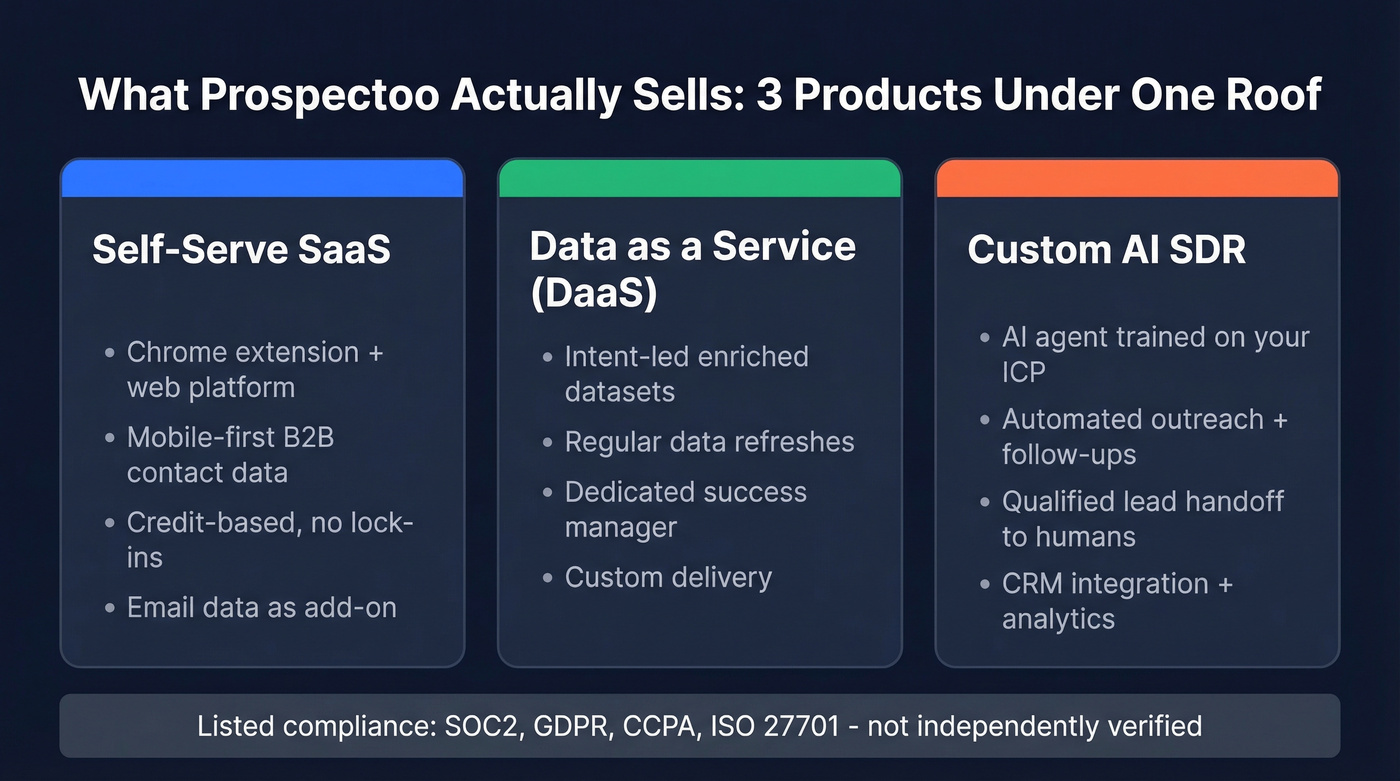 Prospectoo three-tier product offering breakdown diagram