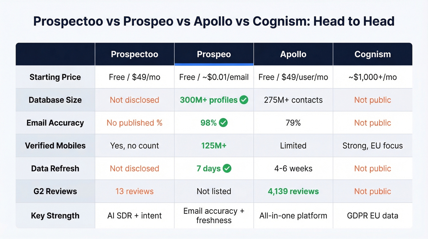 Prospectoo vs Prospeo vs Apollo vs Cognism comparison