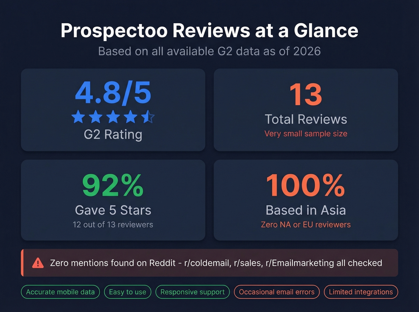Prospectoo G2 review analysis stat breakdown
