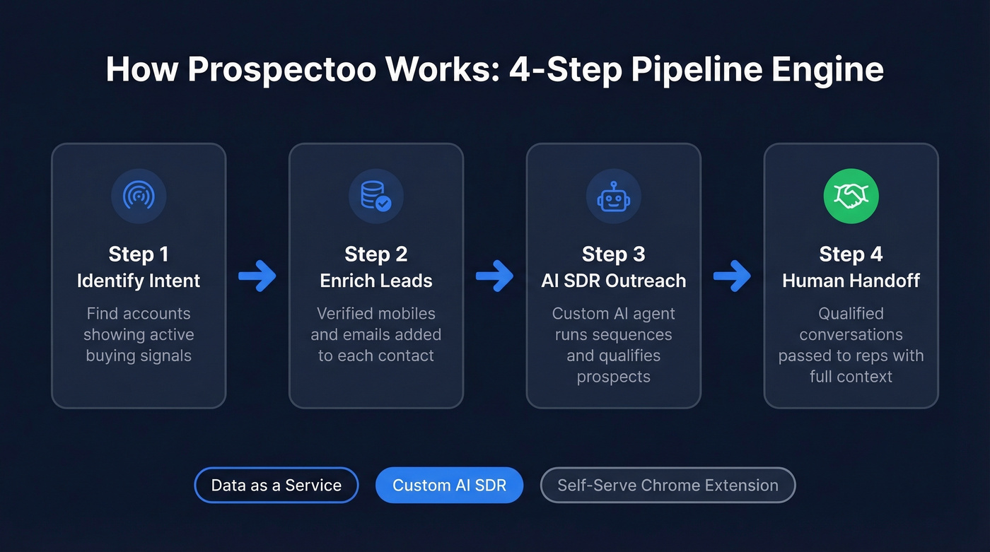 Prospectoo four-step pipeline engine workflow