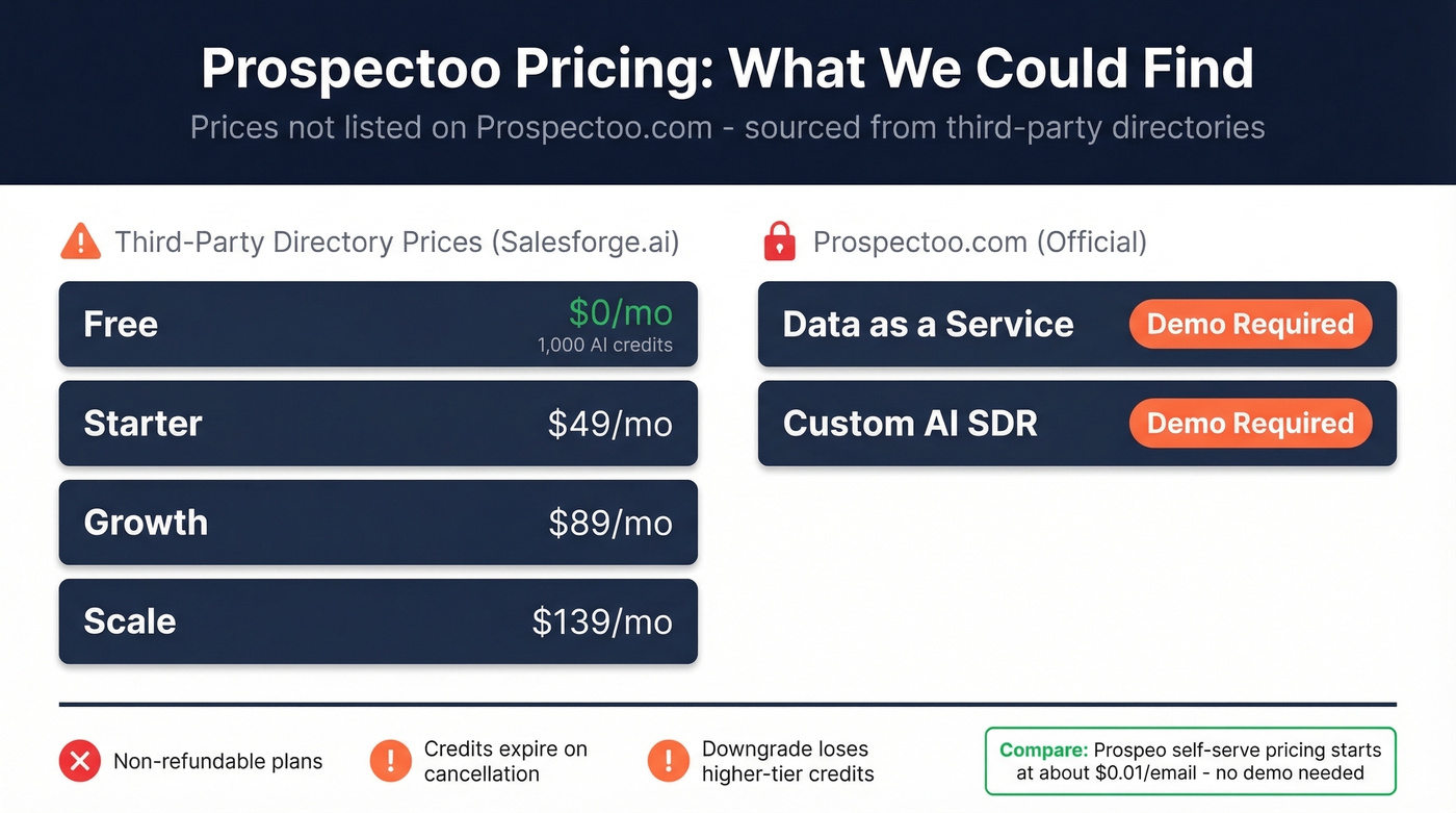 Prospectoo pricing tiers with source transparency