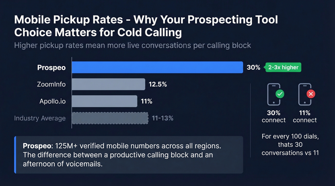 Mobile pickup rate comparison across prospecting platforms