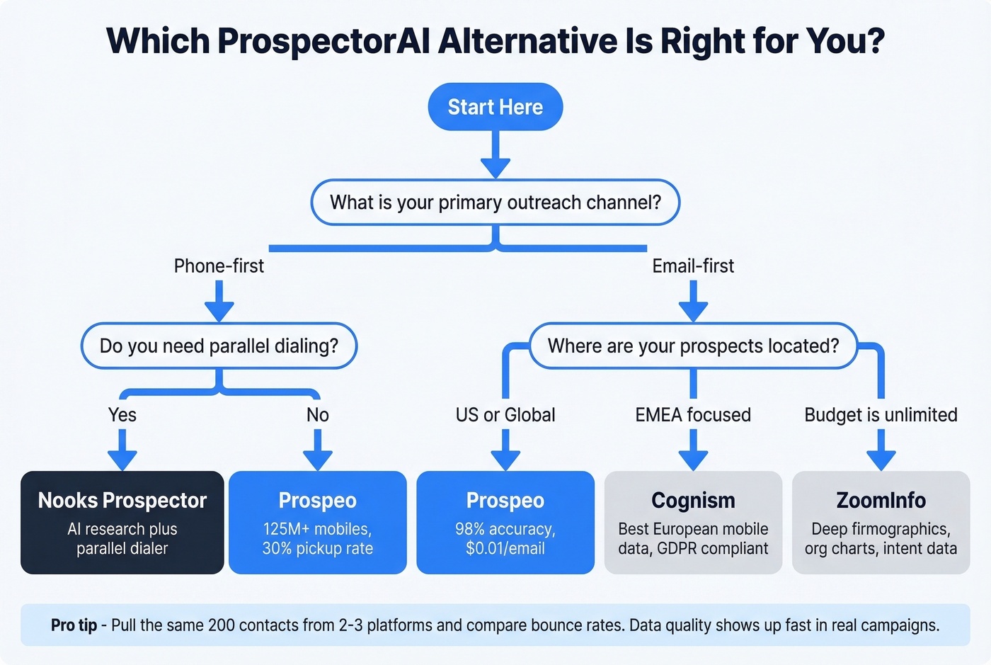Decision framework for choosing the right prospecting tool