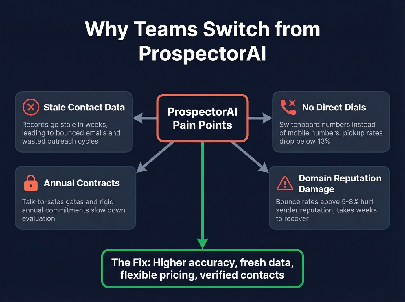 Pain points that drive teams away from ProspectorAI