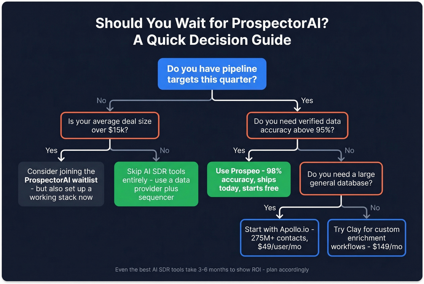 Decision flowchart for choosing ProspectorAI or alternatives