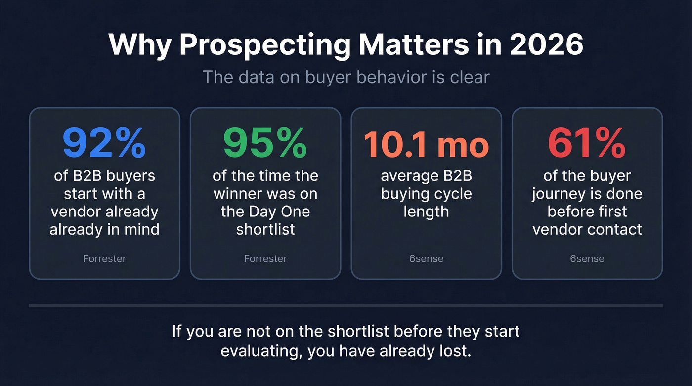 Key 2026 B2B buyer behavior statistics visual