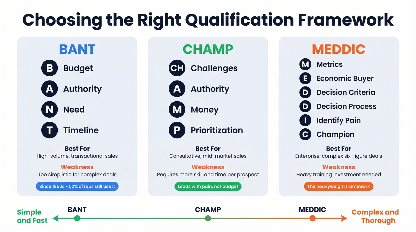 Sales qualification frameworks comparison diagram