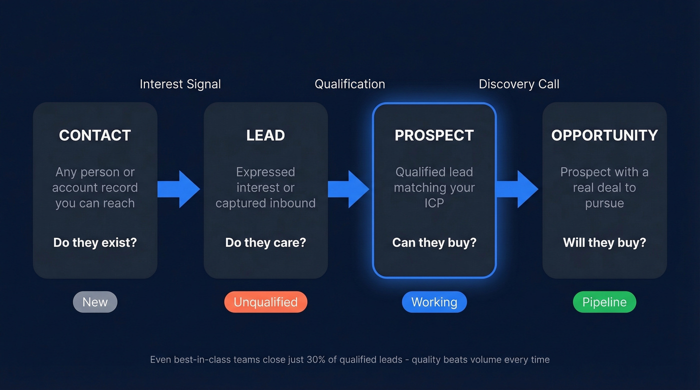 Sales pipeline progression from contact to opportunity