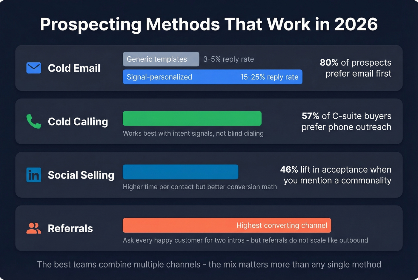 Prospecting channel effectiveness comparison for 2026